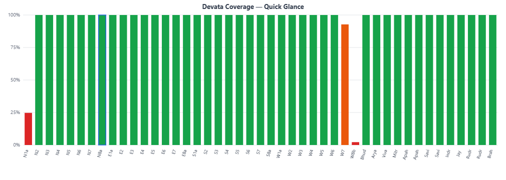 Devata coverage chart