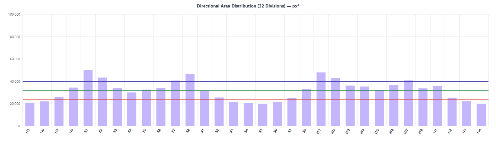 32 Divisions (entrance padas) area chart