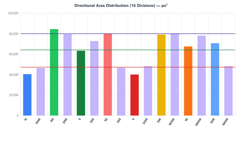 16 Directions area chart