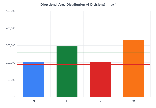 4 Directions area chart