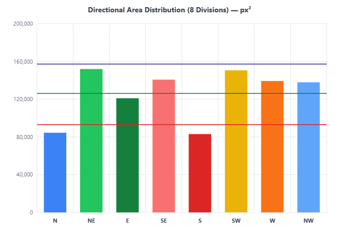8 Directions area chart